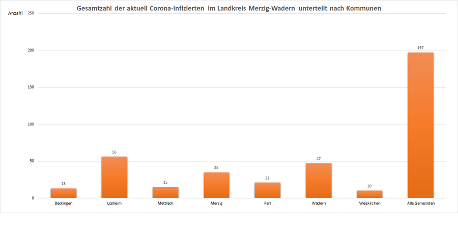 Gesamtzahl der aktuell Corona-Infizierten im Landkreis Merzig-Wadern, unterteilt nach Kommunen, Stand: 13.05.2021.