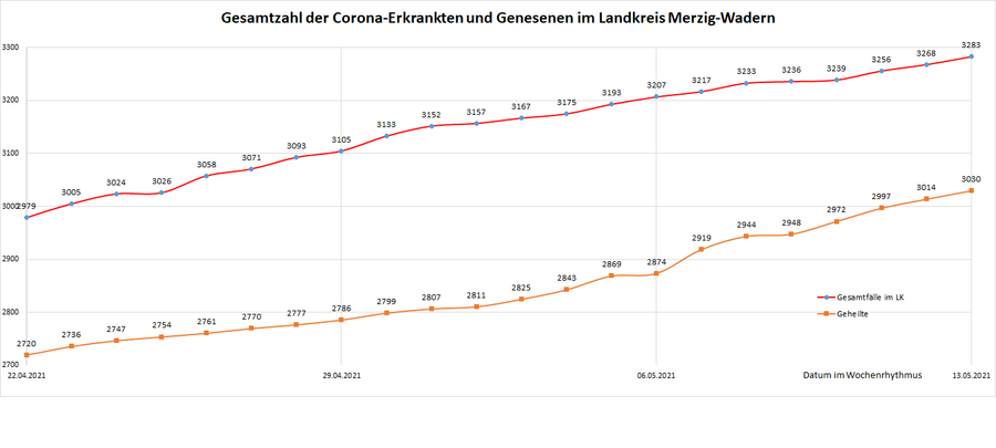 Gesamtzahl der Corona-Erkrankten und Genesenen im Landkreis Merzig-Wadern, Stand: 13.05.2021.