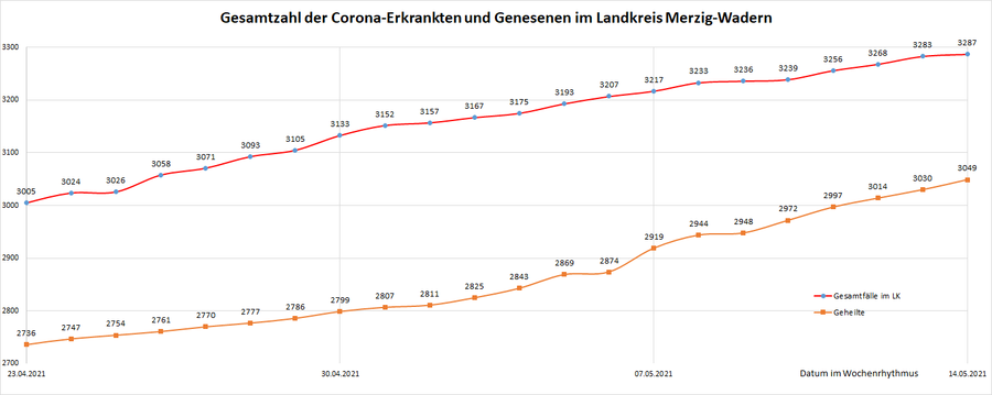 Gesamtzahl der Corona-Erkrankten im Landkreis Merzig-Wadern seit dem 20. März 2020, Stand: 14.05.2021.