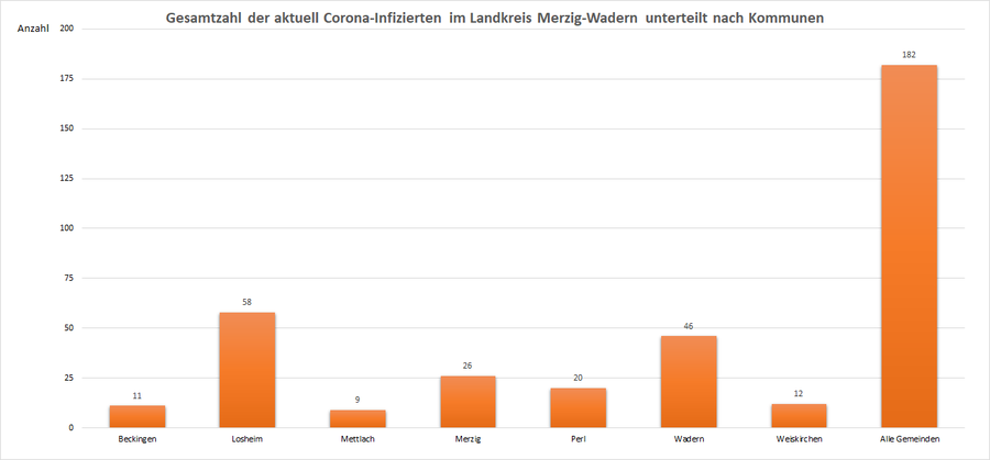 Gesamtzahl der aktuell Corona-Infizierten im Landkreis Merzig-Wadern, unterteilt nach Kommunen, Stand: 14.05.2021.