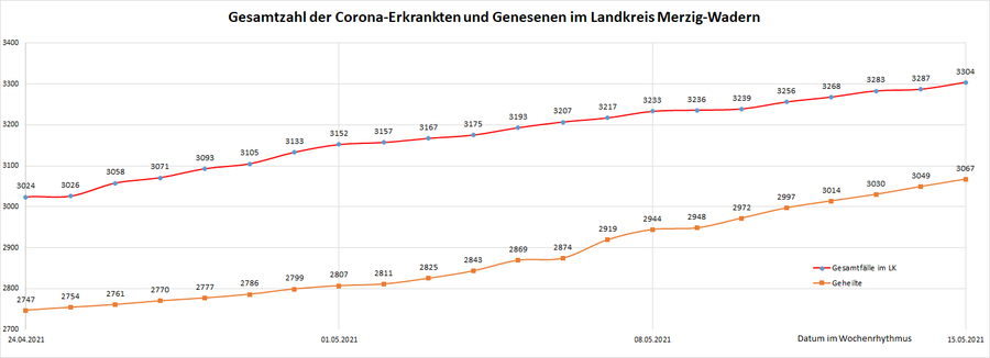 Gesamtzahl der Corona-Erkrankten im Landkreis Merzig-Wadern seit dem 20. März 2020, Stand: 15.05.2021.