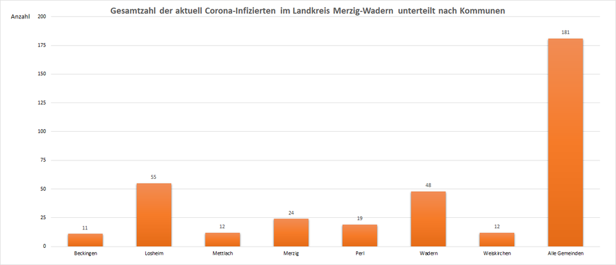 Gesamtzahl der aktuell Corona-Infizierten im Landkreis Merzig-Wadern, unterteilt nach Kommunen, Stand: 15.05.2021.