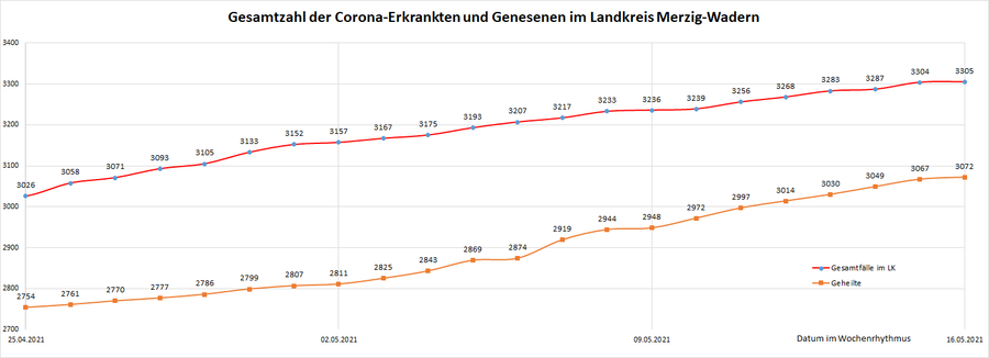 Gesamtzahl der Corona-Erkrankten im Landkreis Merzig-Wadern seit dem 20. März 2020, Stand: 16.05.2021.