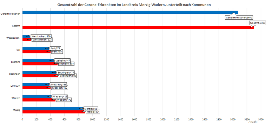 Gesamtzahl der Corona-Erkrankten im Landkreis Merzig-Wadern, unterteilt nach Kommunen, Stand: 16.05.2021.
