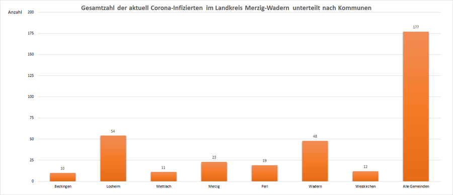 Gesamtzahl der aktuell Corona-Infizierten im Landkreis Merzig-Wadern, unterteilt nach Kommunen, Stand: 16.05.2021.