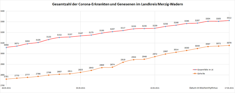 Gesamtzahl der Corona-Erkrankten im Landkreis Merzig-Wadern seit dem 20. März 2020, Stand: 17.05.2021.
