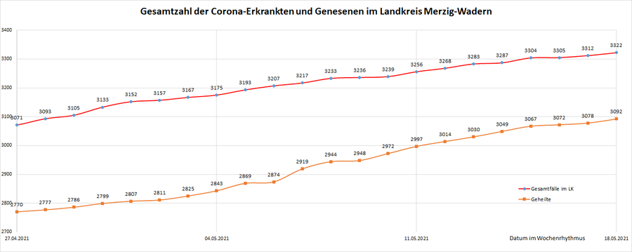Gesamtzahl der Corona-Erkrankten im Landkreis Merzig-Wadern seit dem 20. März 2020, Stand: 18.05.2021.