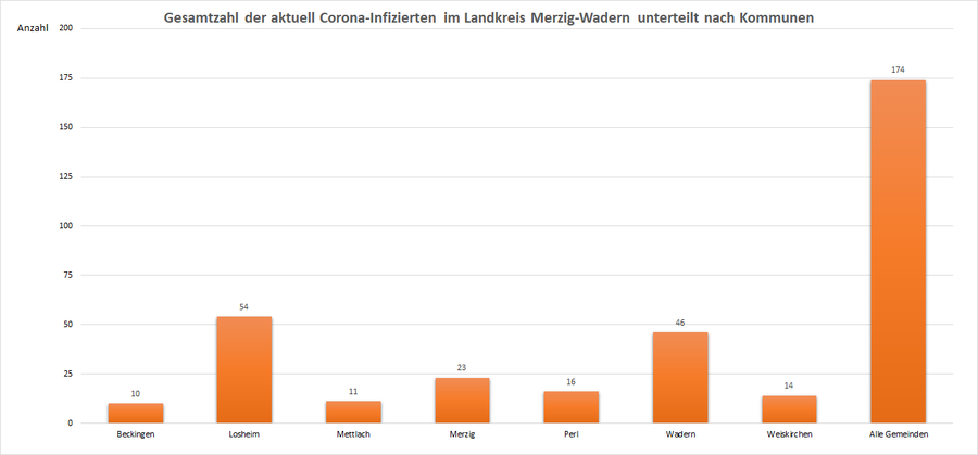 Gesamtzahl der aktuell Corona-Infizierten im Landkreis Merzig-Wadern, unterteilt nach Kommunen, Stand: 18.05.2021.
