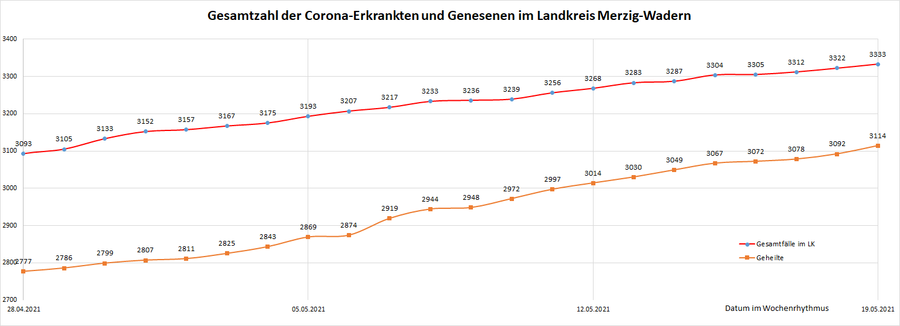 Gesamtzahl der Corona-Erkrankten im Landkreis Merzig-Wadern seit dem 20. März 2020, Stand: 19.05.2021.