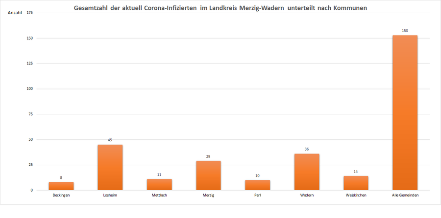 Gesamtzahl der aktuell Corona-Infizierten im Landkreis Merzig-Wadern, unterteilt nach Kommunen, Stand: 20.05.2021.