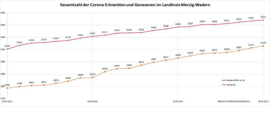Gesamtzahl der Corona-Erkrankten und Genesenen im Landkreis Merzig-Wadern, Stand: 20.05.2021.