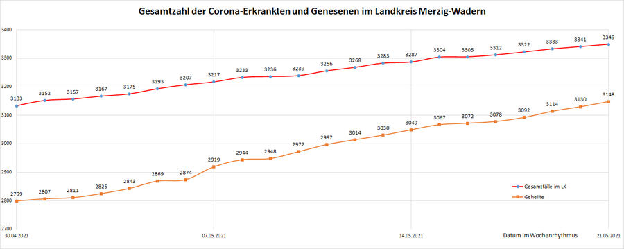 Gesamtzahl der Corona-Erkrankten im Landkreis Merzig-Wadern seit dem 20. März 2020, Stand: 21.05.2021.