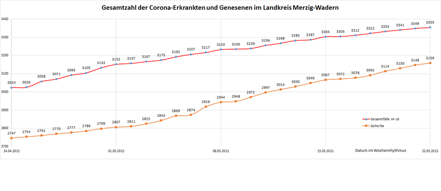 Gesamtzahl der Corona-Erkrankten und Genesenen im Landkreis Merzig-Wadern, Stand: 22.05.2021.