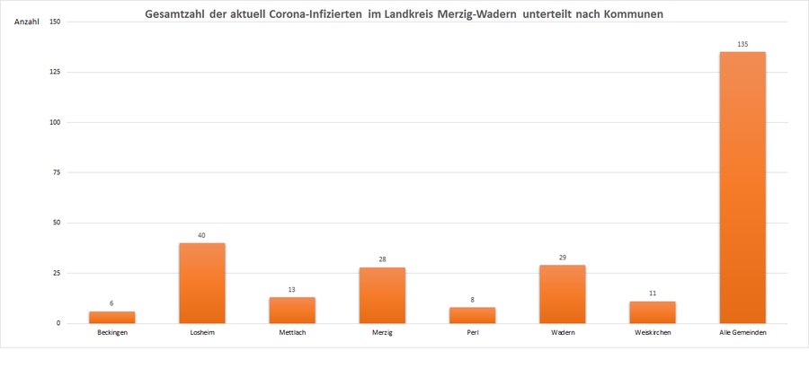 Gesamtzahl der aktuell Corona-Infizierten im Landkreis Merzig-Wadern, unterteilt nach Kommunen, Stand: 23.05.2021.