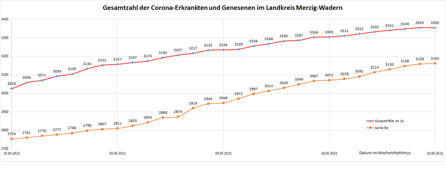 Gesamtzahl der Corona-Erkrankten und Genesenen im Landkreis Merzig-Wadern, Stand: 23.05.2021.