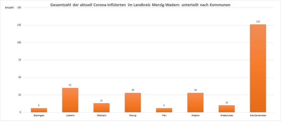 Gesamtzahl der aktuell Corona-Infizierten im Landkreis Merzig-Wadern, unterteilt nach Kommunen, Stand: 24.05.2021.