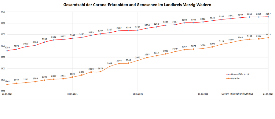 Gesamtzahl der Corona-Erkrankten und Genesenen im Landkreis Merzig-Wadern, Stand: 24.05.2021.