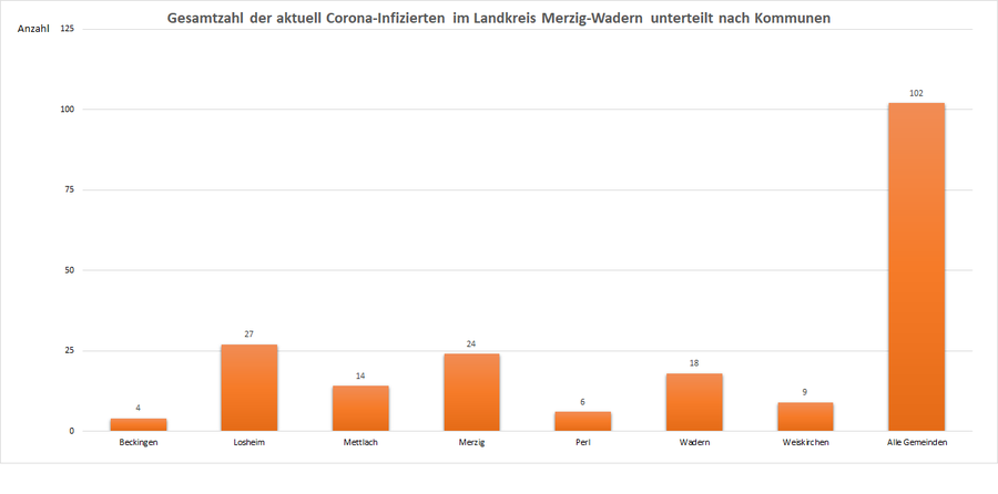 Gesamtzahl der aktuell Corona-Infizierten im Landkreis Merzig-Wadern, unterteilt nach Kommunen, Stand: 26.05.2021.