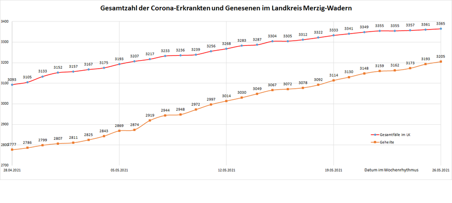 Gesamtzahl der Corona-Erkrankten und Genesenen im Landkreis Merzig-Wadern, Stand: 26.05.2021.