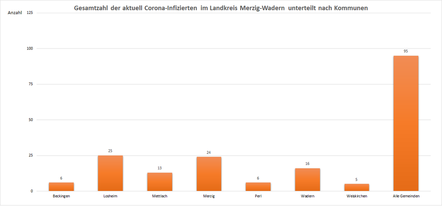 Gesamtzahl der aktuell Corona-Infizierten im Landkreis Merzig-Wadern, unterteilt nach Kommunen, Stand: 27.05.2021.
