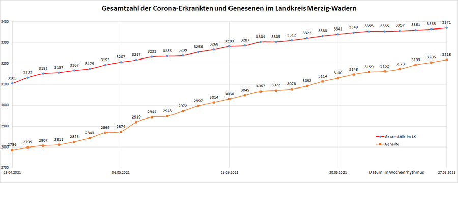 Gesamtzahl der Corona-Erkrankten und Genesenen im Landkreis Merzig-Wadern, Stand: 27.05.2021.