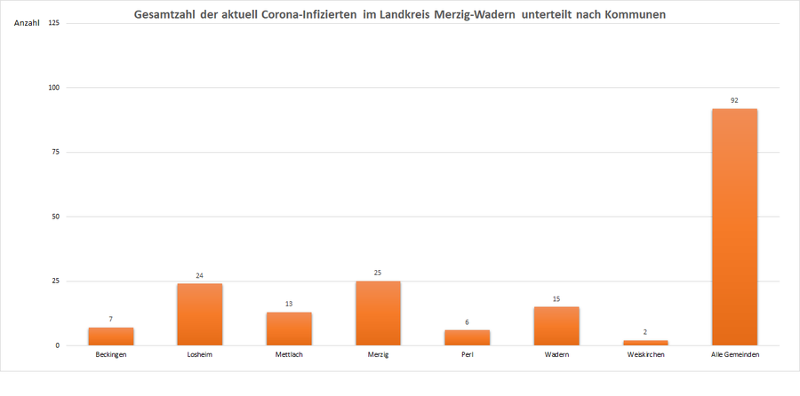 Gesamtzahl der aktuell Corona-Infizierten im Landkreis Merzig-Wadern, unterteilt nach Kommunen, Stand: 28.05.2021.