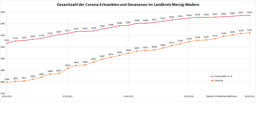Gesamtzahl der Corona-Erkrankten und Genesenen im Landkreis Merzig-Wadern, Stand: 28.05.2021.