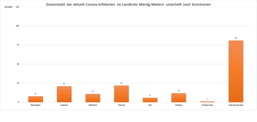 Gesamtzahl der aktuell Corona-Infizierten im Landkreis Merzig-Wadern, unterteilt nach Kommunen, Stand: 29.05.2021.
