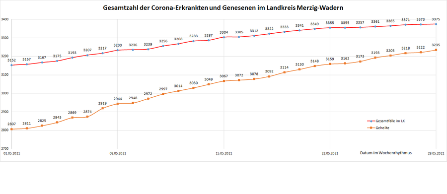 Gesamtzahl der Corona-Erkrankten und Genesenen im Landkreis Merzig-Wadern, Stand: 29.05.2021.