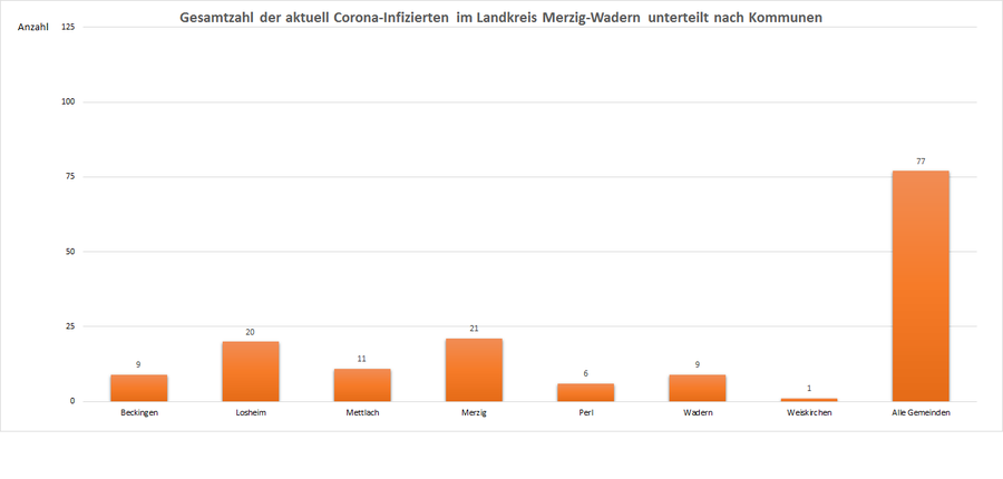 Gesamtzahl der aktuell Corona-Infizierten im Landkreis Merzig-Wadern, unterteilt nach Kommunen, Stand: 30.05.2021.