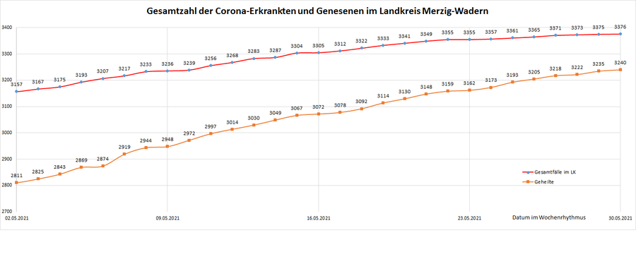 Gesamtzahl der Corona-Erkrankten und Genesenen im Landkreis Merzig-Wadern, Stand: 30.05.2021.