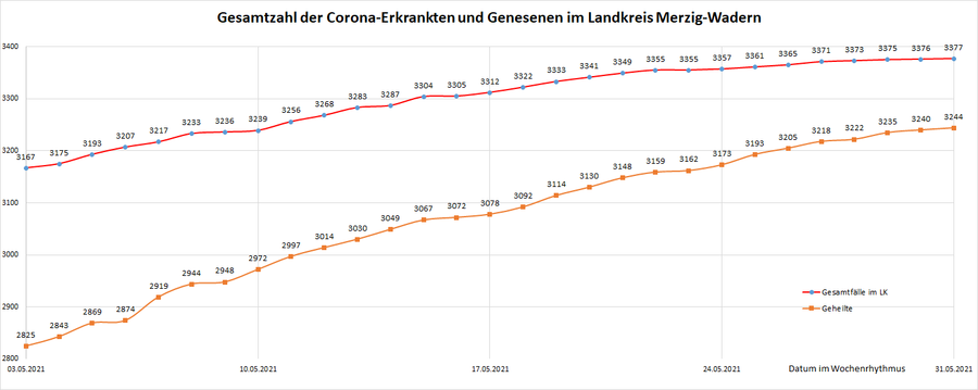 Gesamtzahl der Corona-Erkrankten im Landkreis Merzig-Wadern seit dem 20. März 2020, Stand: 31.05.2021.