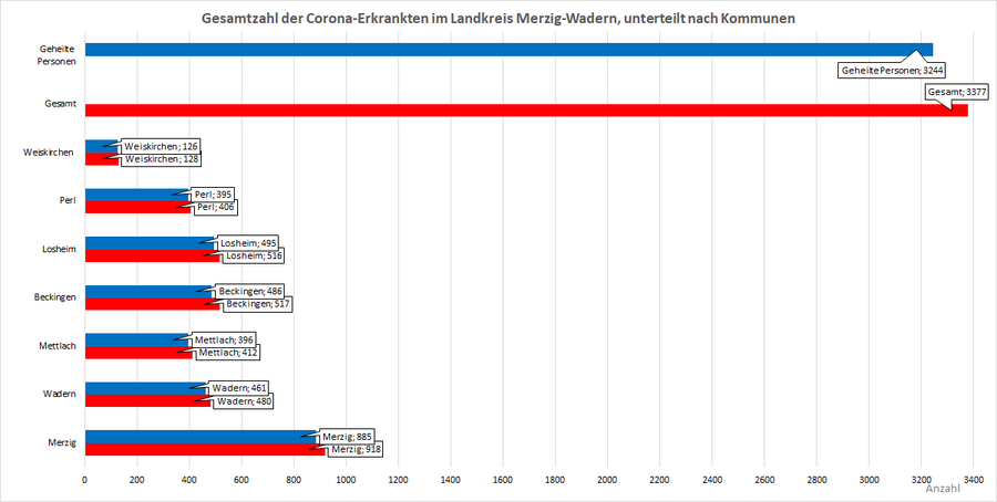Gesamtzahl der Corona-Erkrankten im Landkreis Merzig-Wadern, unterteilt nach Kommunen, Stand: 31.05.2021.
