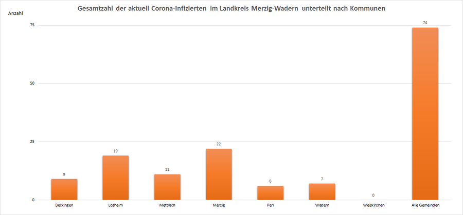 Gesamtzahl der aktuell Corona-Infizierten im Landkreis Merzig-Wadern, unterteilt nach Kommunen, Stand: 31.05.2021.
