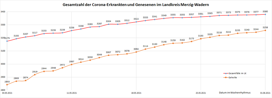Gesamtzahl der Corona-Erkrankten im Landkreis Merzig-Wadern seit dem 20. März 2020, Stand: 01.06.2021.