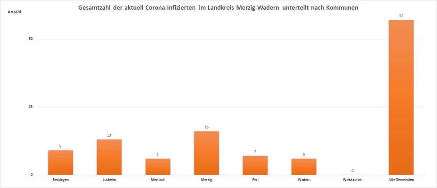 Gesamtzahl der aktuell Corona-Infizierten im Landkreis Merzig-Wadern, unterteilt nach Kommunen, Stand: 02.06.2021.