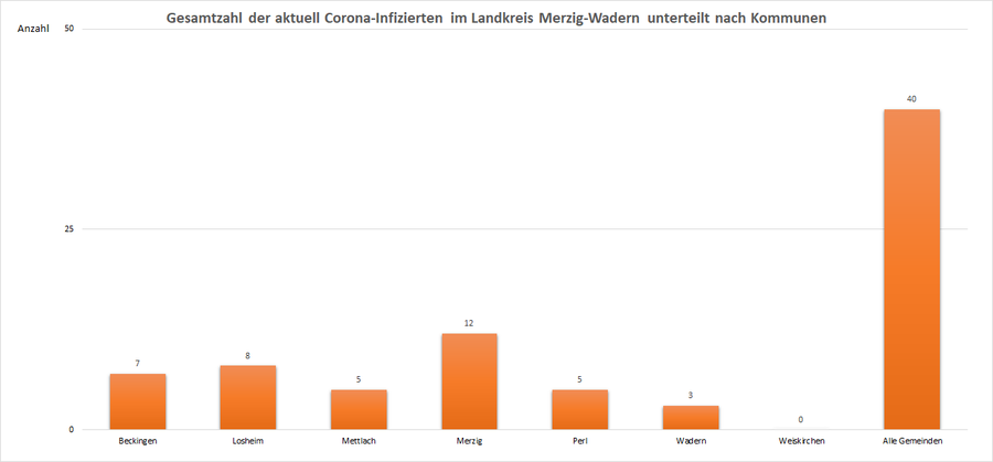 Gesamtzahl der aktuell Corona-Infizierten im Landkreis Merzig-Wadern, unterteilt nach Kommunen, Stand: 04.06.2021.