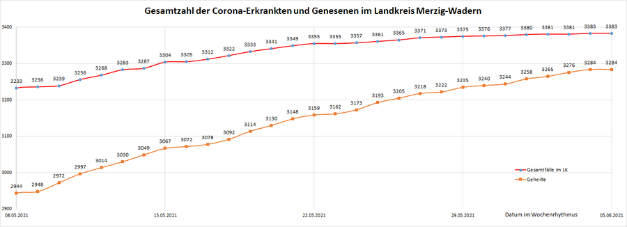 Gesamtzahl der Corona-Erkrankten im Landkreis Merzig-Wadern seit dem 20. März 2020, Stand: 05.06.2021.