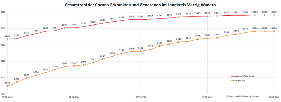Gesamtzahl der Corona-Erkrankten im Landkreis Merzig-Wadern seit dem 20. März 2020, Stand: 06.06.2021.