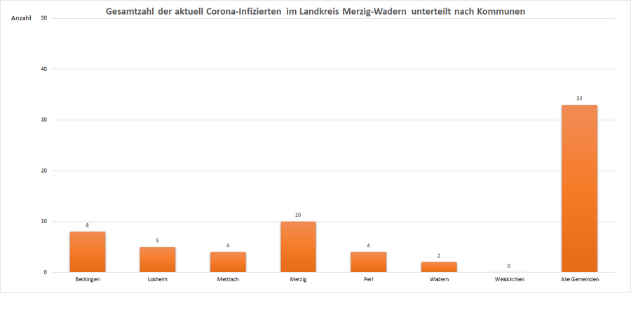 Gesamtzahl der aktuell Corona-Infizierten im Landkreis Merzig-Wadern, unterteilt nach Kommunen, Stand: 07.06.2021.