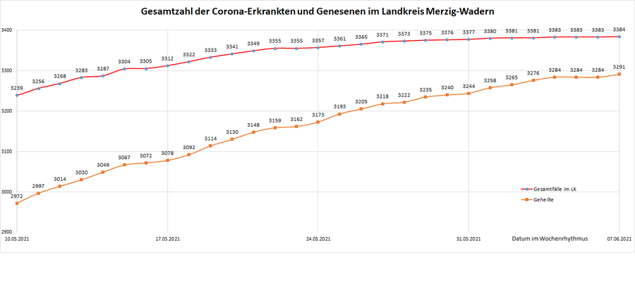 Gesamtzahl der Corona-Erkrankten und Genesenen im Landkreis Merzig-Wadern, Stand: 07.06.2021.