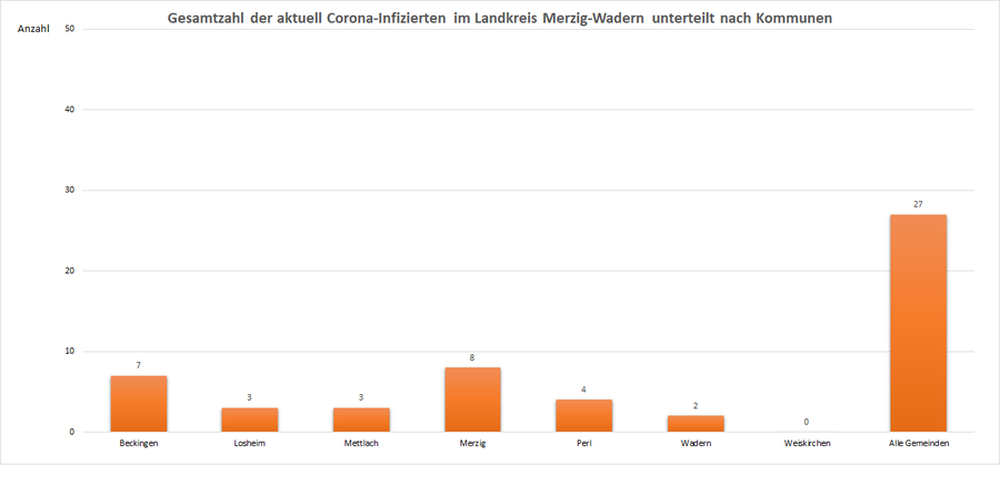 Gesamtzahl der aktuell Corona-Infizierten im Landkreis Merzig-Wadern, unterteilt nach Kommunen, Stand: 08.06.2021.
