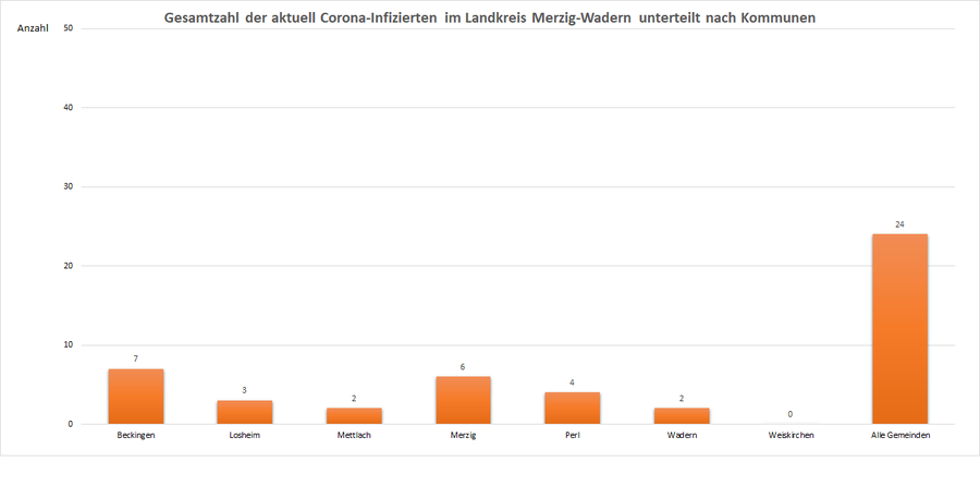 Gesamtzahl der aktuell Corona-Infizierten im Landkreis Merzig-Wadern, unterteilt nach Kommunen, Stand: 09.06.2021.