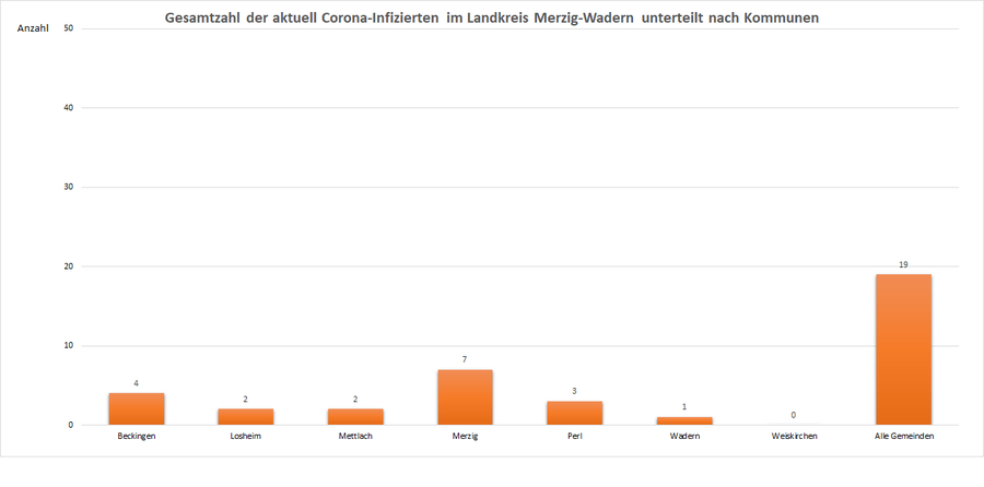 Gesamtzahl der aktuell Corona-Infizierten im Landkreis Merzig-Wadern, unterteilt nach Kommunen, Stand: 10.06.2021.