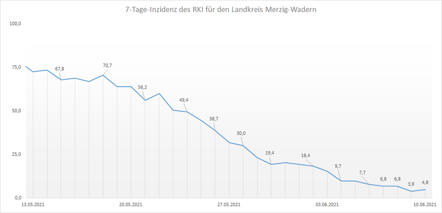4-Wochen-Übersicht der RKI 7-Tage-Inzidenz für den Landkreis Merzig-Wadern, Stand: 10.06.2021.