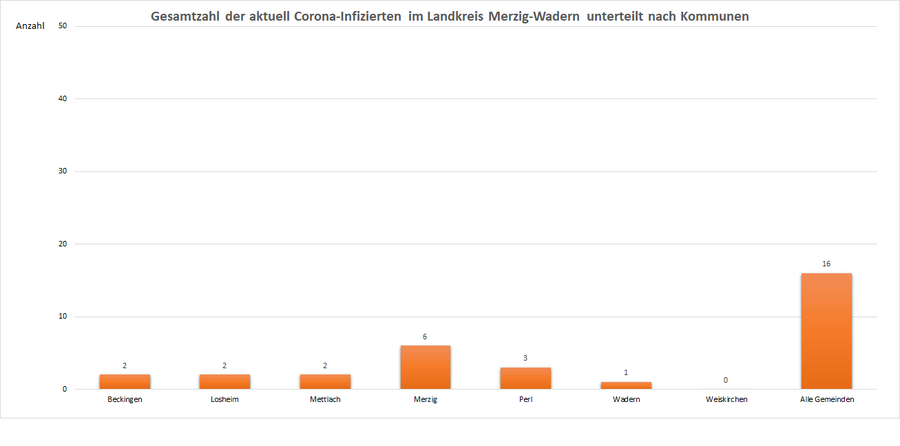 Gesamtzahl der aktuell Corona-Infizierten im Landkreis Merzig-Wadern, unterteilt nach Kommunen, Stand: 11.06.2021.