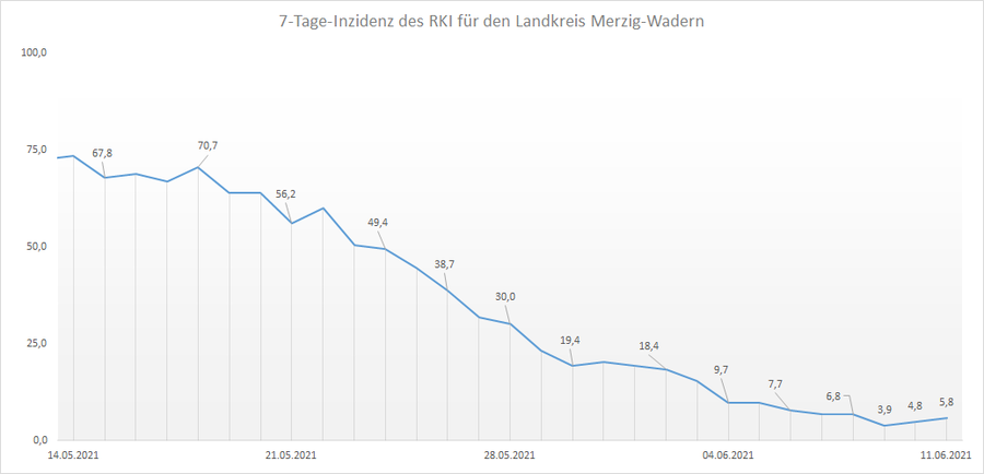 4-Wochen-Übersicht der RKI 7-Tage-Inzidenz für den Landkreis Merzig-Wadern, Stand: 11.06.2021.