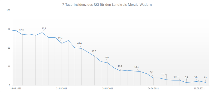 Übersicht der 7-Tage-Inzidenz des RKI für den Landkreis Merzig-Wadern, Stand: 12.06.2021.
