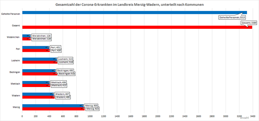 Gesamtzahl der Corona-Erkrankten im Landkreis Merzig-Wadern, unterteilt nach Kommunen, Stand: 12.06.2021.