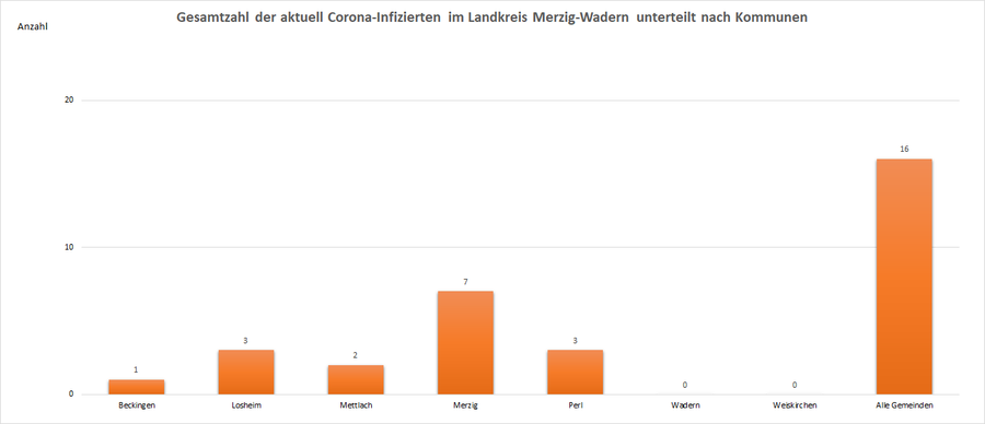 Gesamtzahl der aktuell Corona-Infizierten im Landkreis Merzig-Wadern, unterteilt nach Kommunen, Stand: 12.06.2021.
